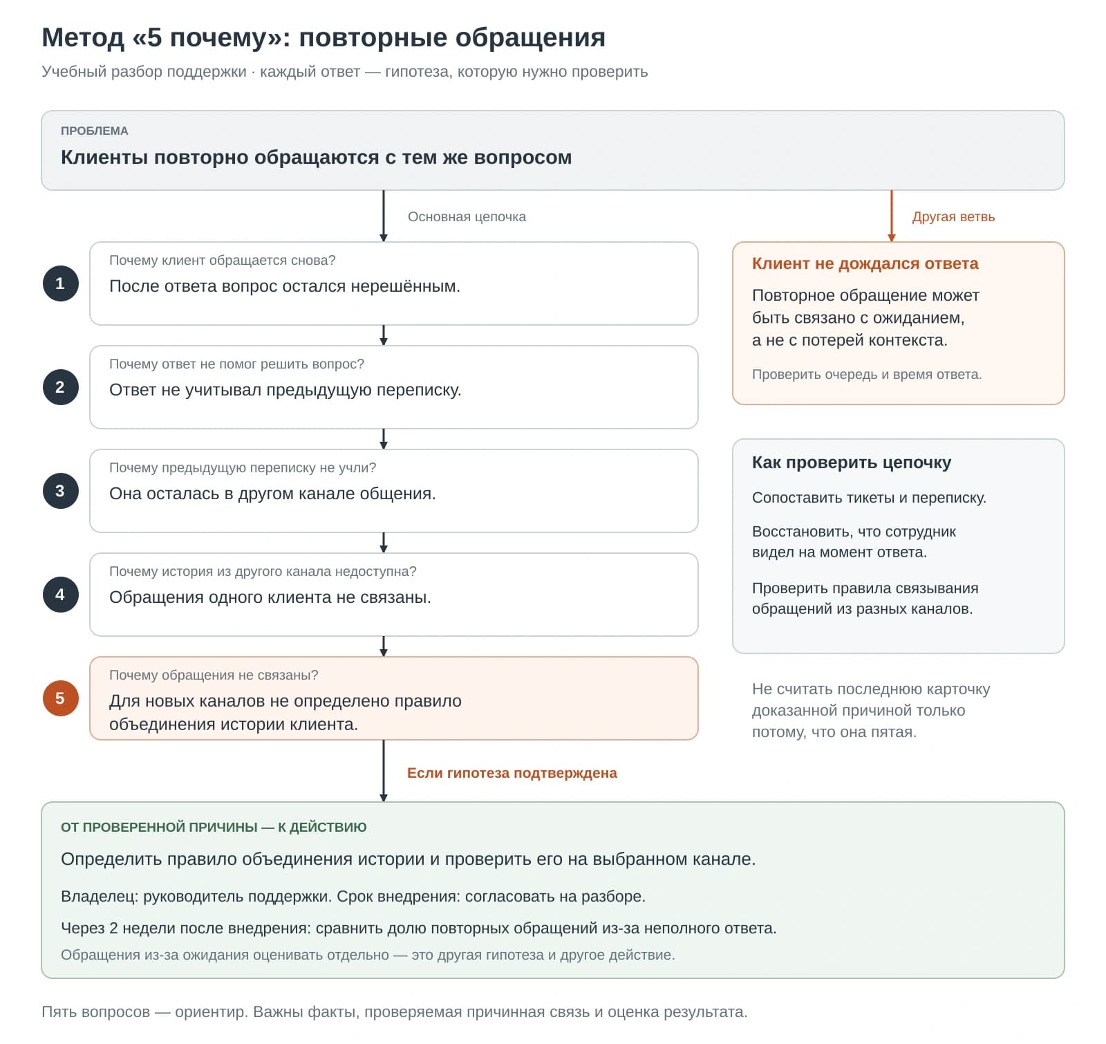 Цепочка причин повторных обращений в поддержку с отдельной ветвью задержки ответа