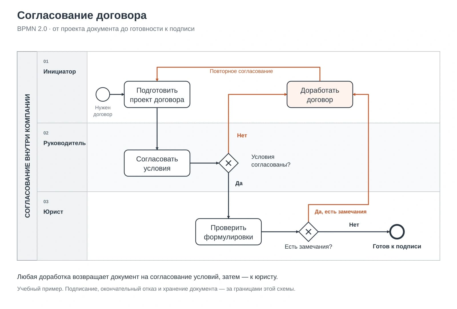 Согласование договора в трёх дорожках BPMN: инициатор, руководитель и юрист