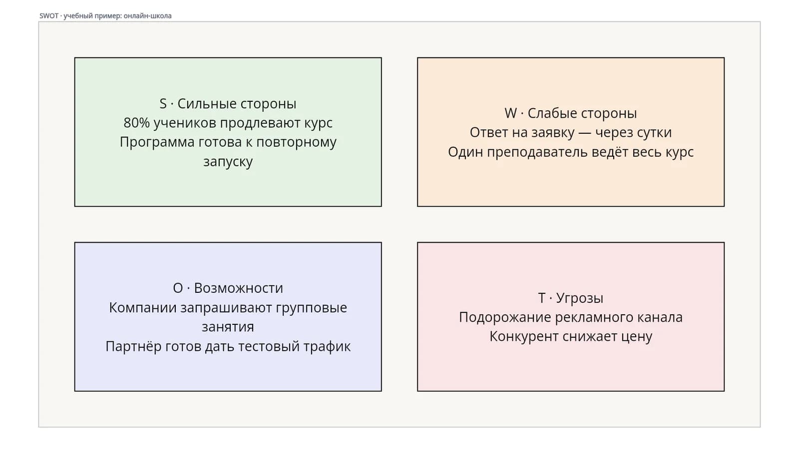SWOT-матрица онлайн-школы в Эсборд: внутренние и внешние факторы
