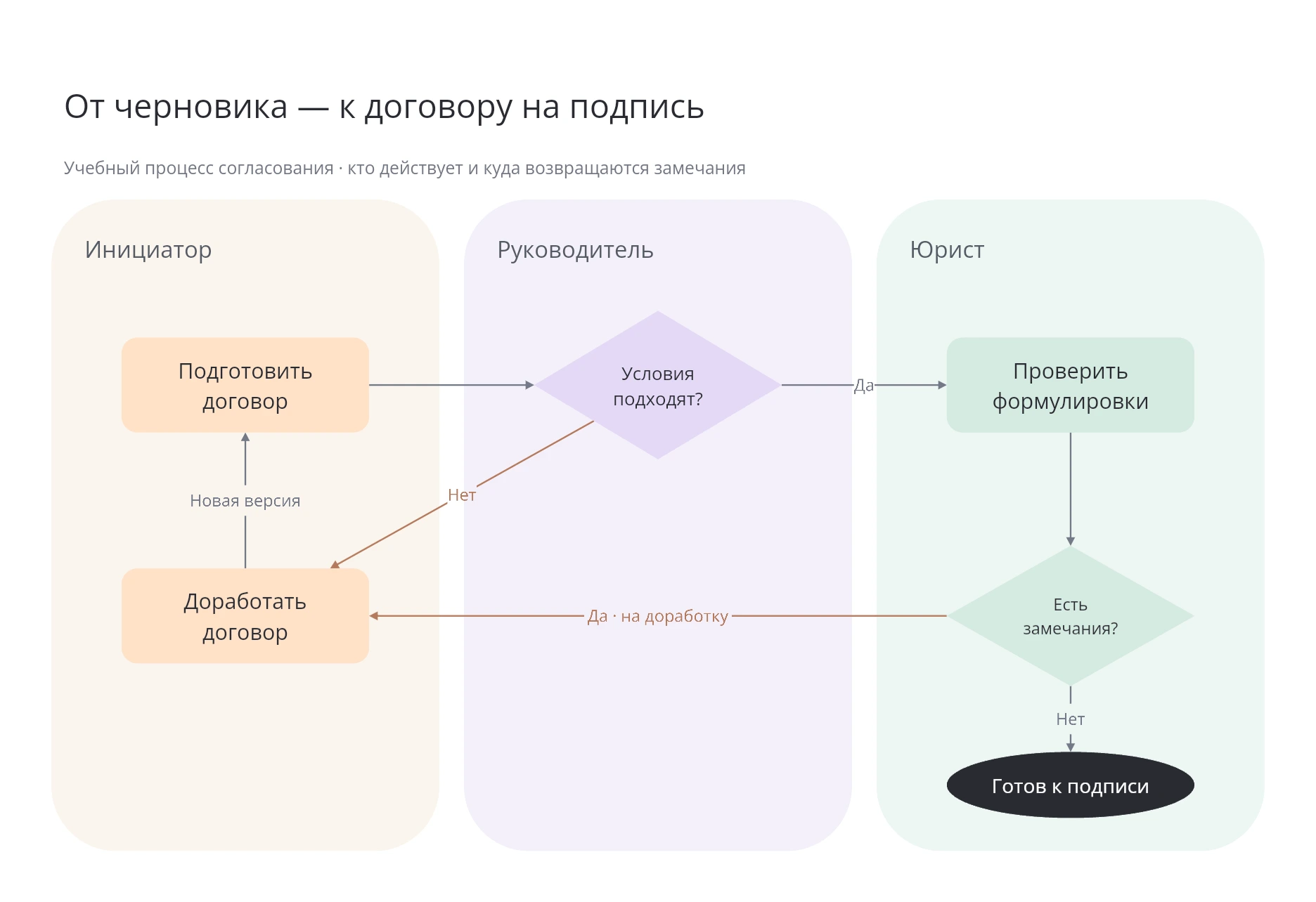 Согласование договора на доске Эсборд: дорожки инициатора, руководителя и юриста, два решения и возврат на доработку