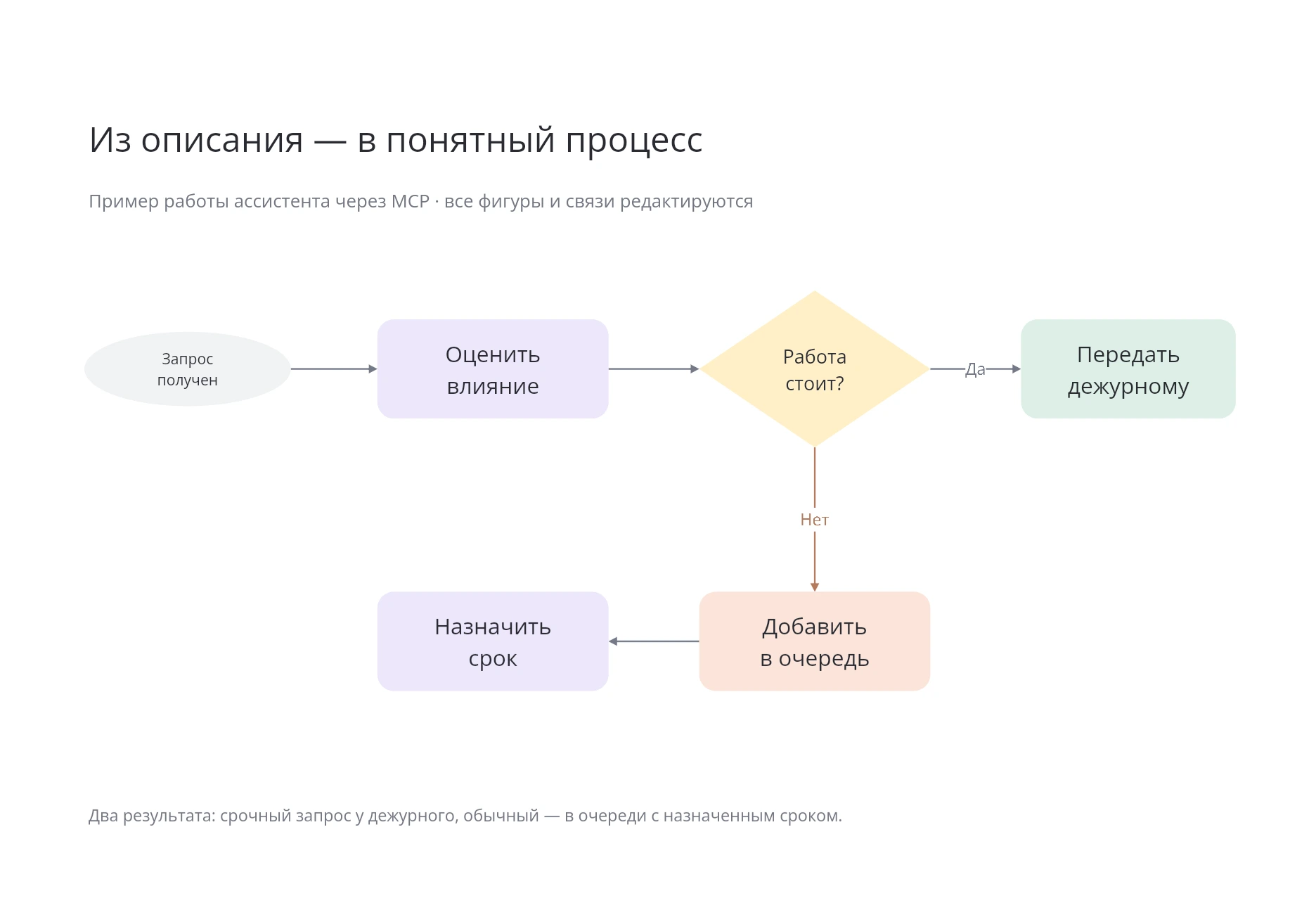 Схема распределения обращений, созданная ассистентом через MCP: срочный запрос передаётся дежурному, обычный получает срок