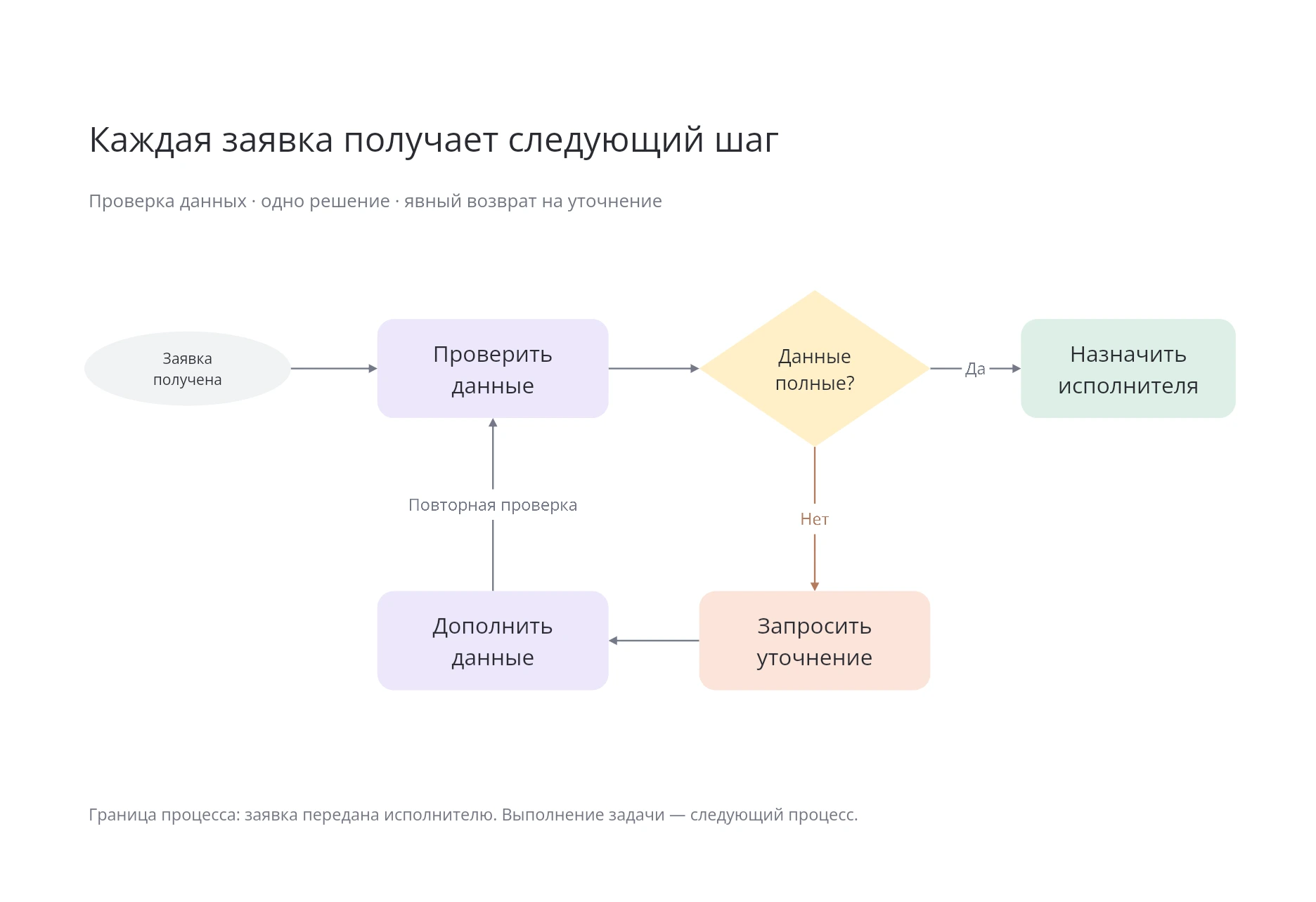 Блок-схема проверки заявки: проверка данных, назначение исполнителя и цикл уточнения
