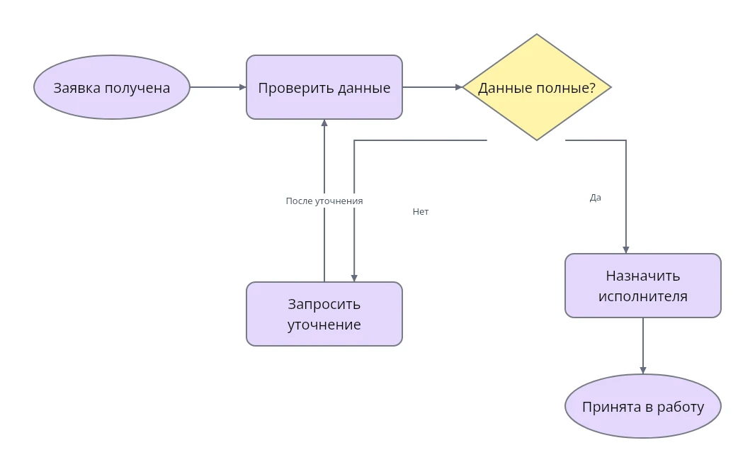 Редактируемая блок-схема: полная заявка идёт исполнителю, неполная возвращается на уточнение