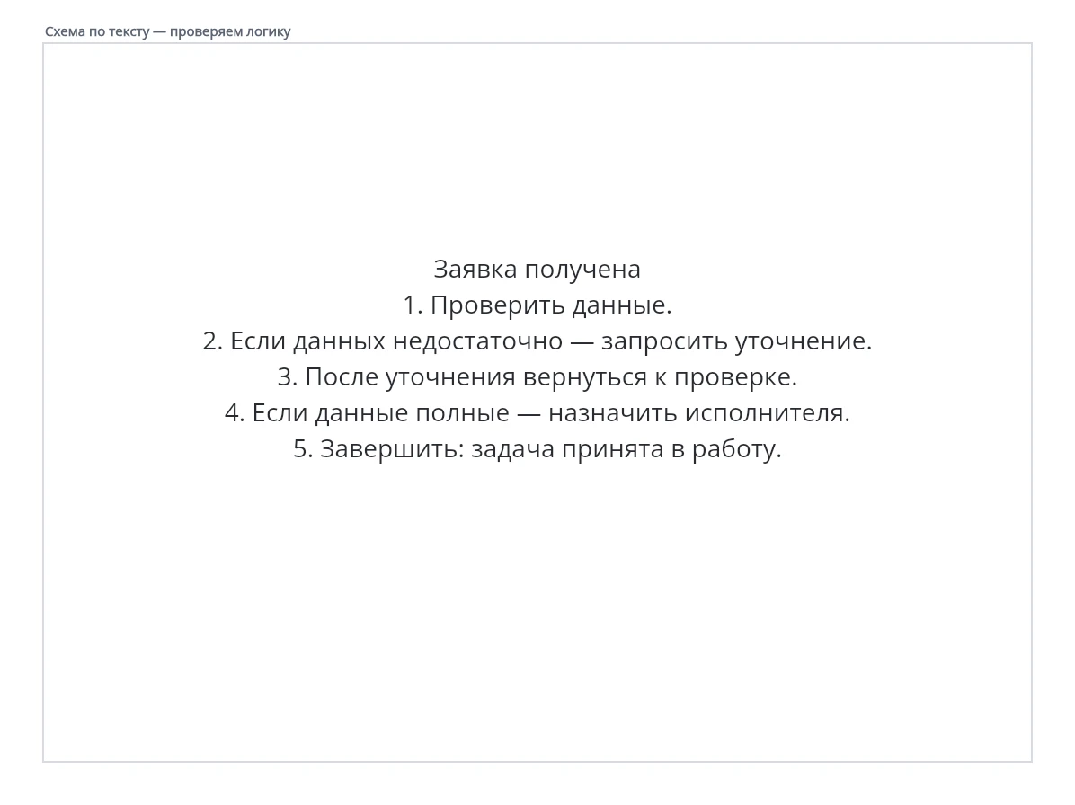 Текстовый план обработки заявки с возвратом к проверке после уточнения