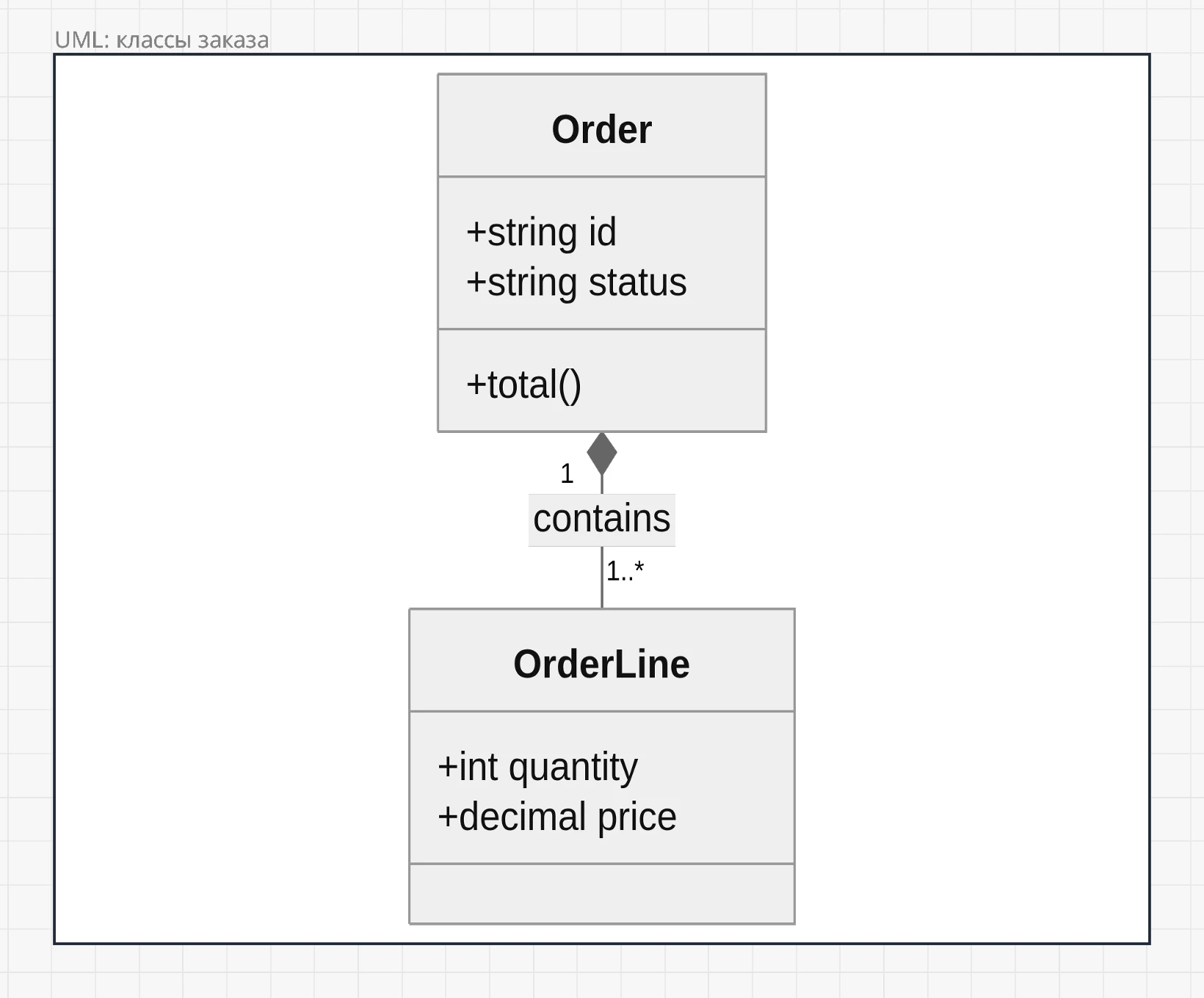Диаграмма классов UML: Order содержит от одной до нескольких OrderLine