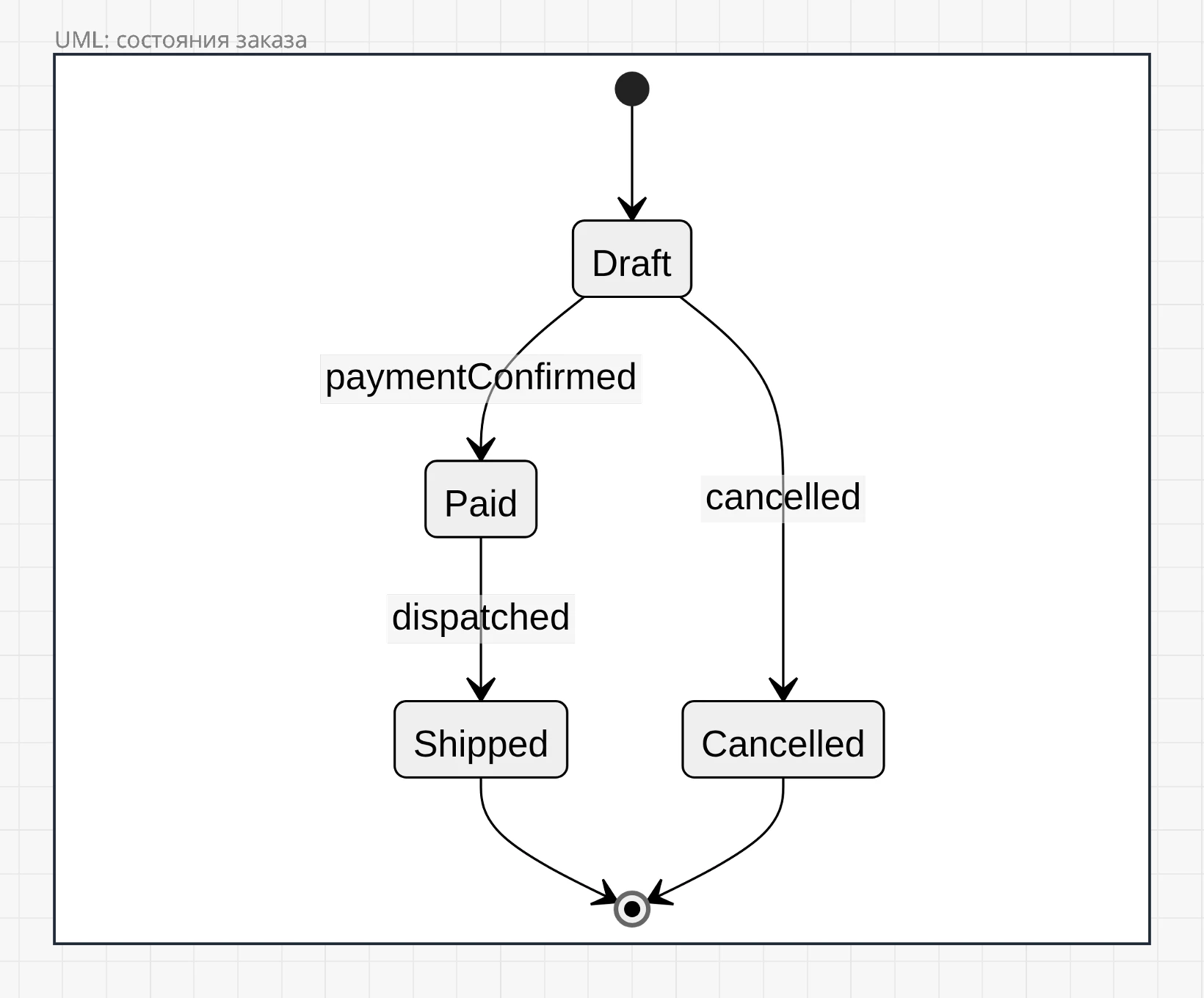 Диаграмма состояний заказа: Draft, Paid, Shipped и Cancelled