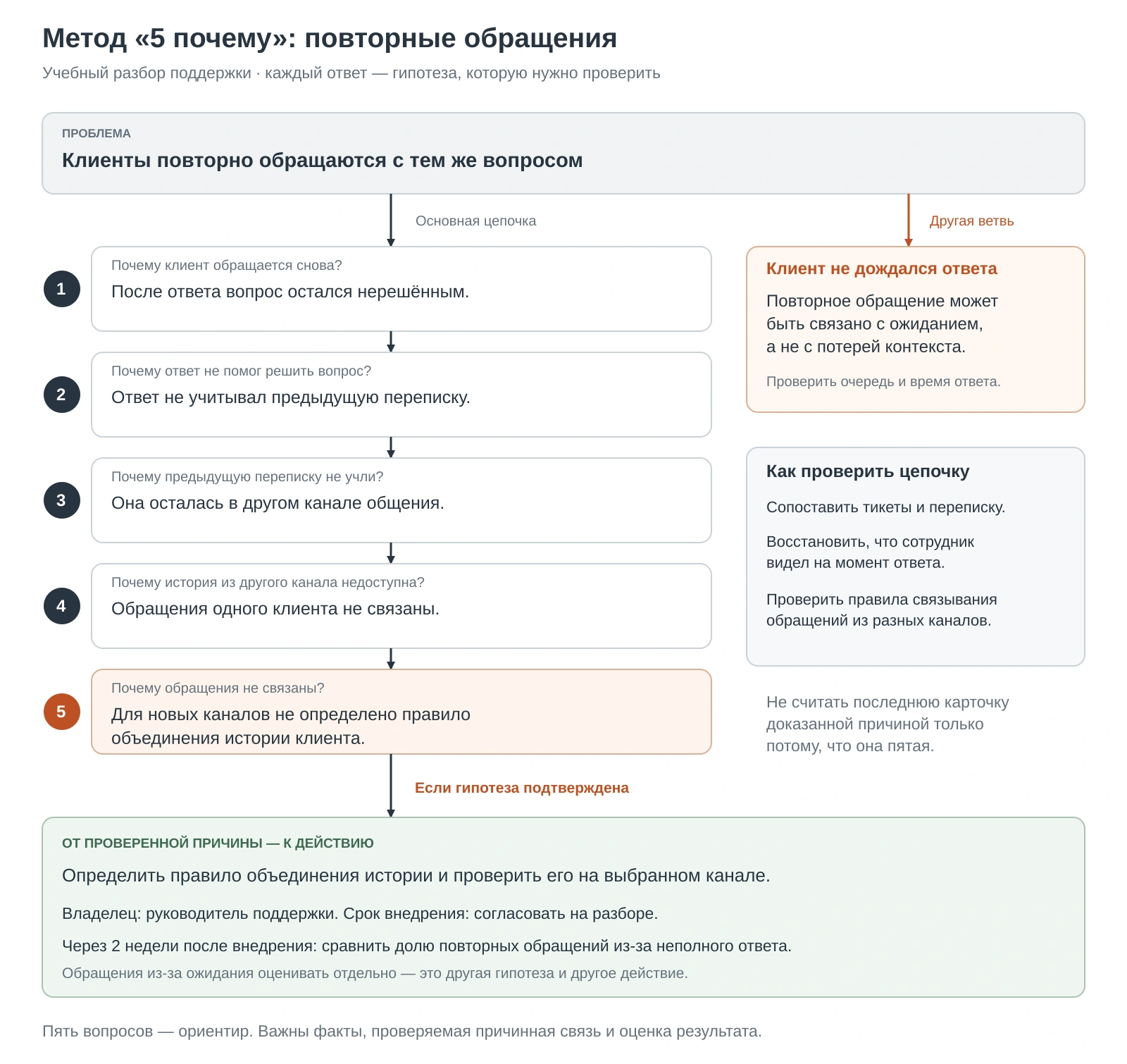 Разбор повторных обращений: цепочка потери контекста и отдельная ветвь позднего ответа