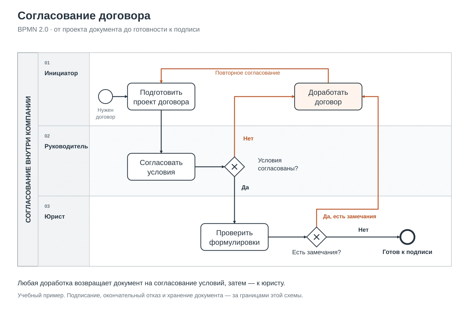 BPMN согласования договора: три роли, два исключающих шлюза и возврат на доработку