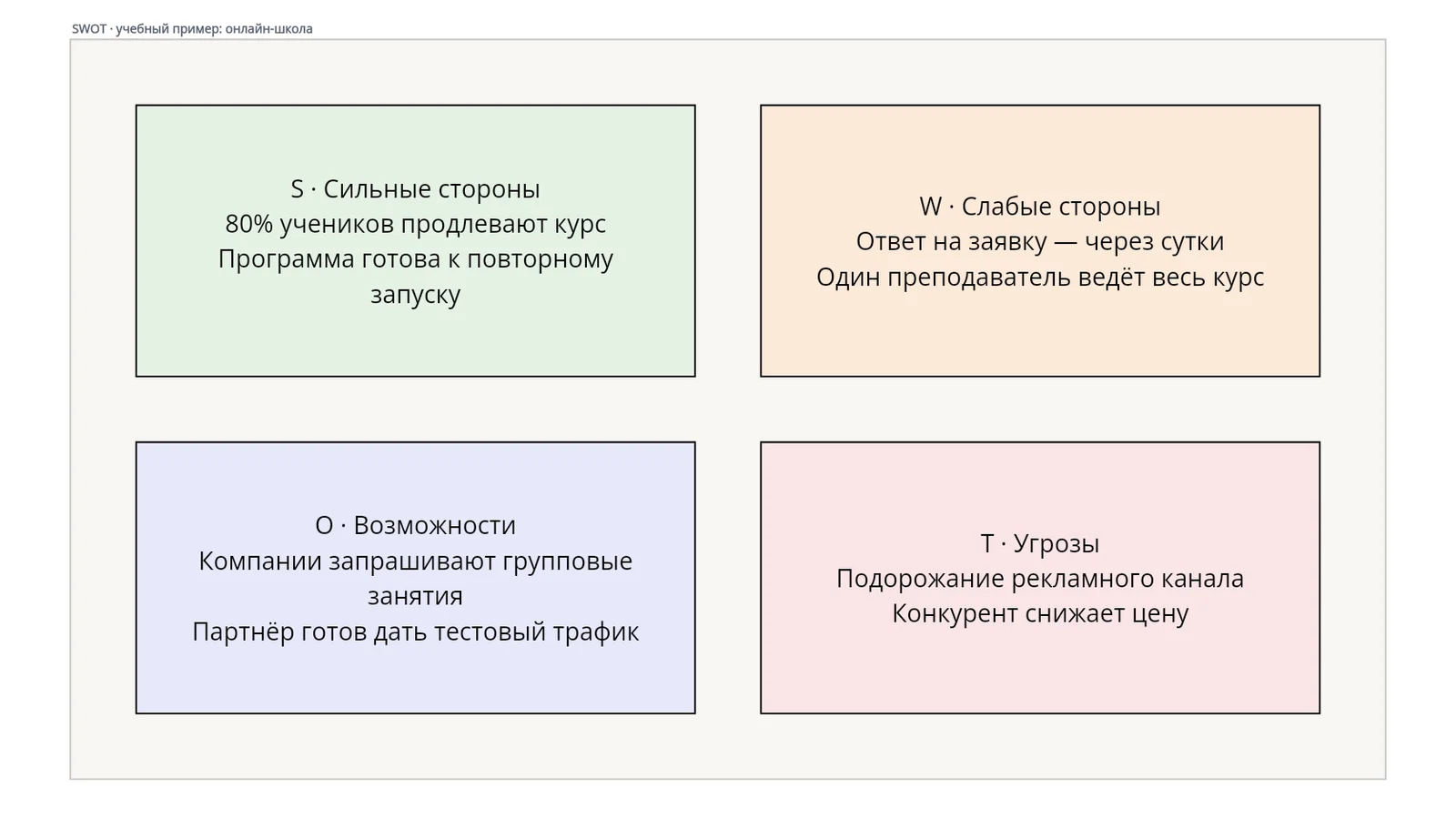 SWOT онлайн-школы: удержание и программа, медленный ответ и зависимость от преподавателя, спрос компаний и внешние угрозы